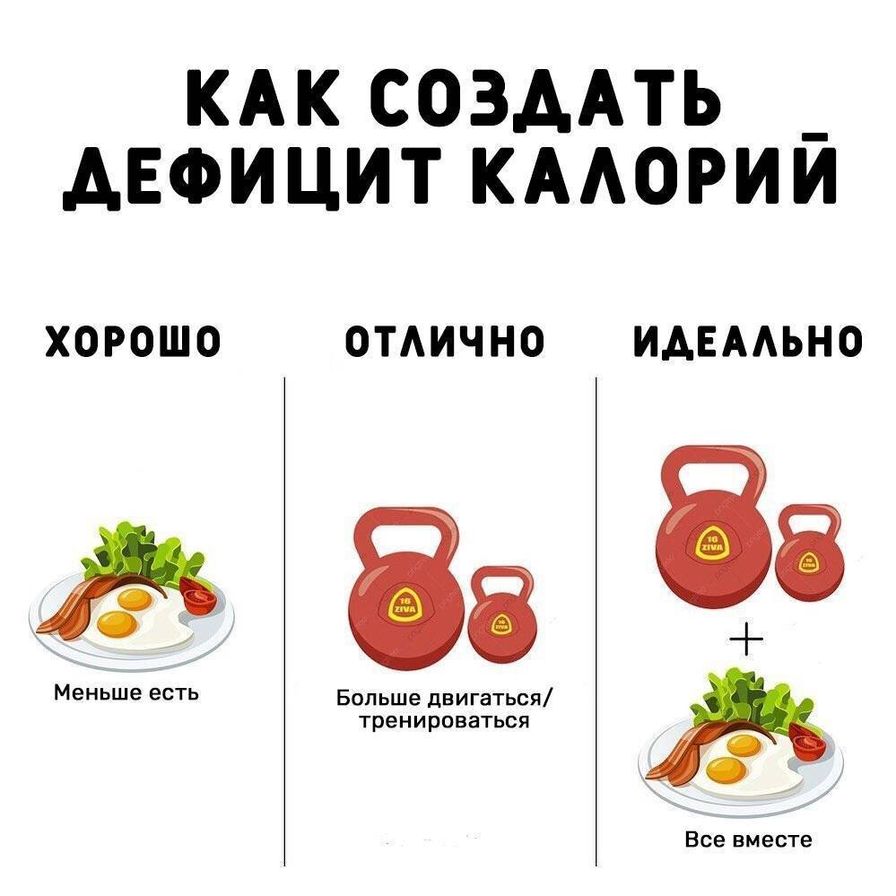 Безопасный размер дефицита калорий: 10%, 20% или 25%