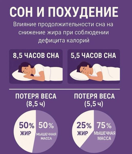 Сон и похудение: почему без нормального сна диеты не работают
