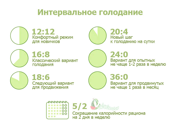 Какие продукты можно употреблять в окно питания